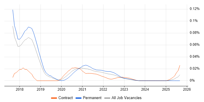 PolyBase job vacancy trend for remote/hybrid jobs