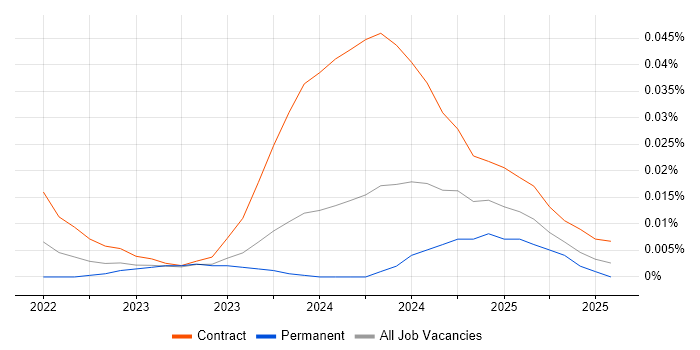 Poppulo trend for jobs with Hybrid/Remote/WFH options