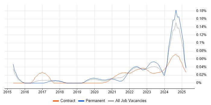 Portfolio Analyst trend for jobs with Hybrid/Remote/WFH options