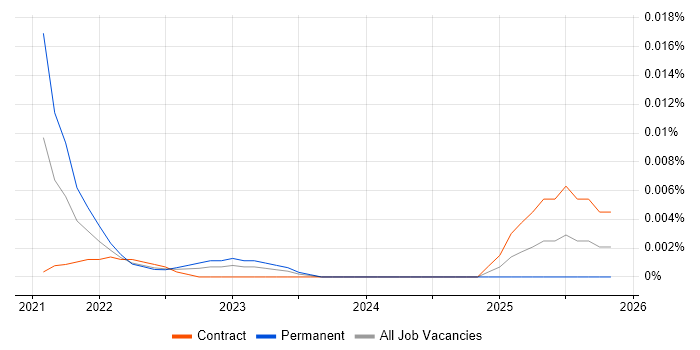 Portfolio Coordinator job vacancy trend for remote/hybrid roles