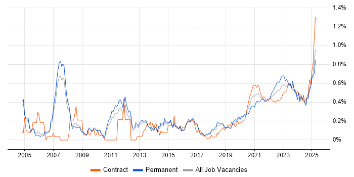 Portfolio Management trend for jobs with Hybrid/Remote/WFH options Portfolio Management trend for jobs with Hybrid/Remote/WFH options