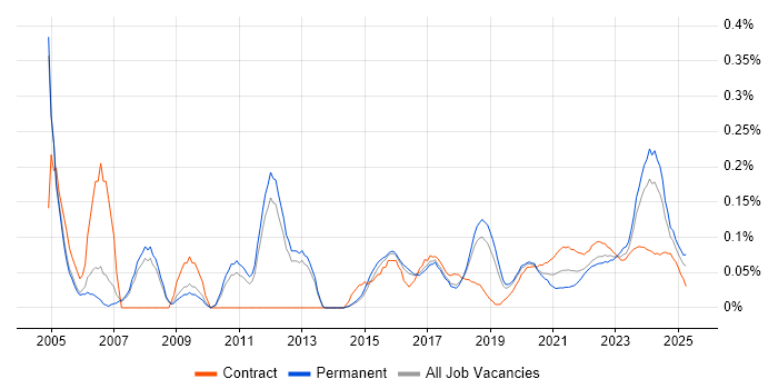 Portfolio Manager trend for jobs with Hybrid/Remote/WFH options