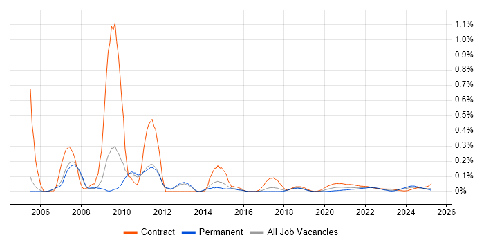 Portuguese Language trend for jobs with Hybrid/Remote/WFH options Portuguese Language trend for jobs with Hybrid/Remote/WFH options