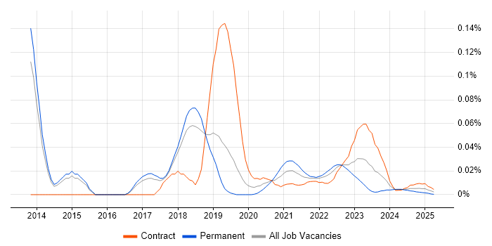 POSIX trend for jobs with Hybrid/Remote/WFH options