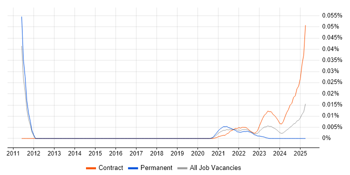 Post-Campaign Analysis trend for jobs with Hybrid/Remote/WFH options Post-Campaign Analysis trend for jobs with Hybrid/Remote/WFH options