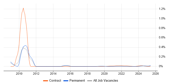 Post-Merger Integration trend for jobs with Hybrid/Remote/WFH options Post-Merger Integration trend for jobs with Hybrid/Remote/WFH options