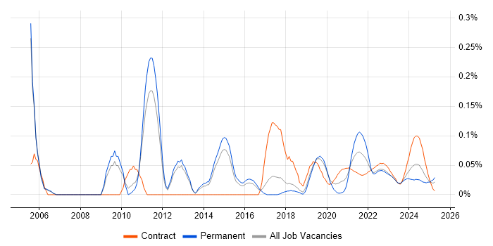 Post-Production trend for jobs with Hybrid/Remote/WFH options