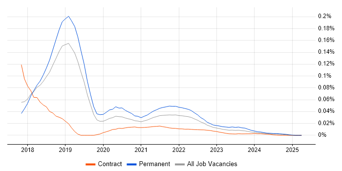 PostCSS trend for jobs with Hybrid/Remote/WFH options PostCSS trend for jobs with Hybrid/Remote/WFH options