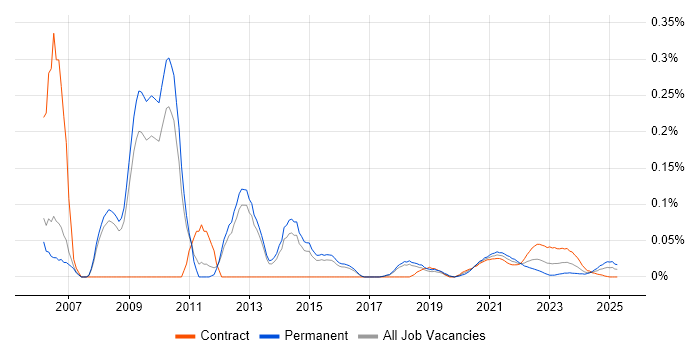 Postfix trend for jobs with Hybrid/Remote/WFH options