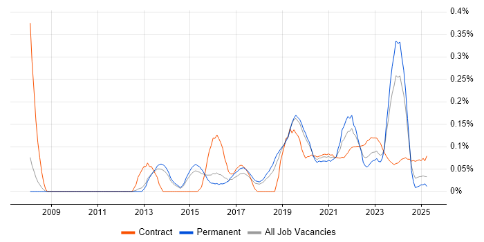 PostGIS trend for jobs with Hybrid/Remote/WFH options PostGIS trend for jobs with Hybrid/Remote/WFH options