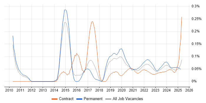 Postgraduate trend for jobs with Hybrid/Remote/WFH options