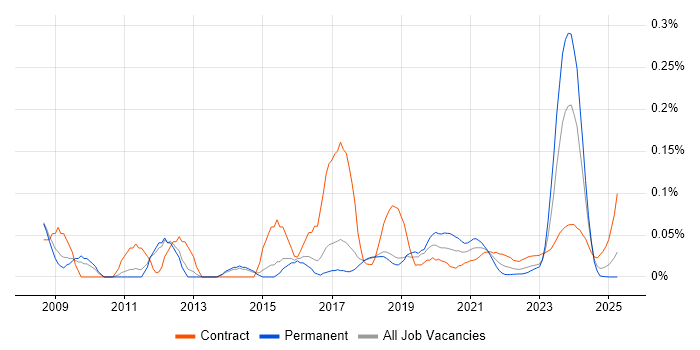 PostgreSQL Developer trend for jobs with Hybrid/Remote/WFH options