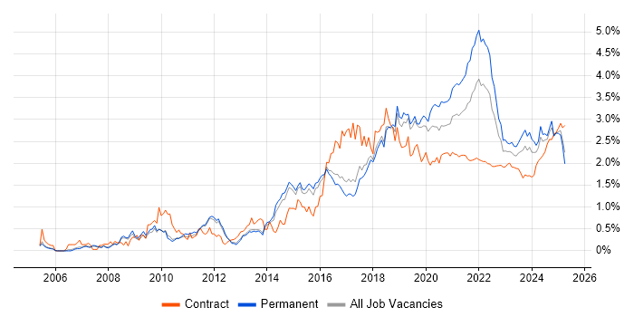 PostgreSQL trend for jobs with Hybrid/Remote/WFH options