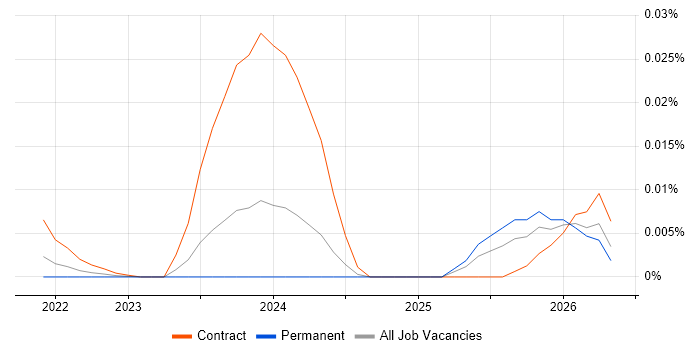 PostHog job vacancy trend for remote/hybrid jobs