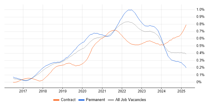 Postman trend for jobs with Hybrid/Remote/WFH options