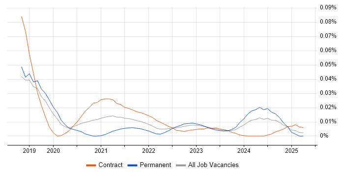 Power Apps Consultant trend for jobs with Hybrid/Remote/WFH options