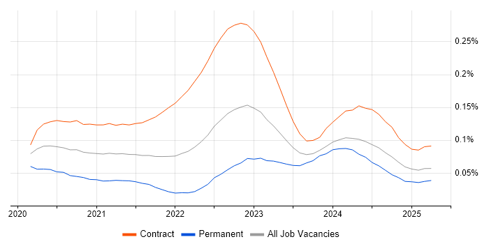 Power Apps Developer trend for jobs with Hybrid/Remote/WFH options