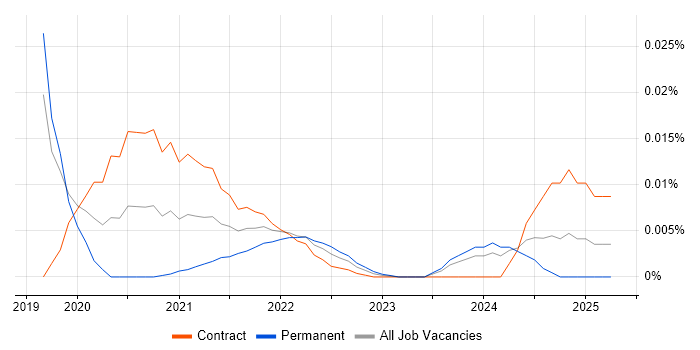Power Apps Engineer trend for jobs with Hybrid/Remote/WFH options