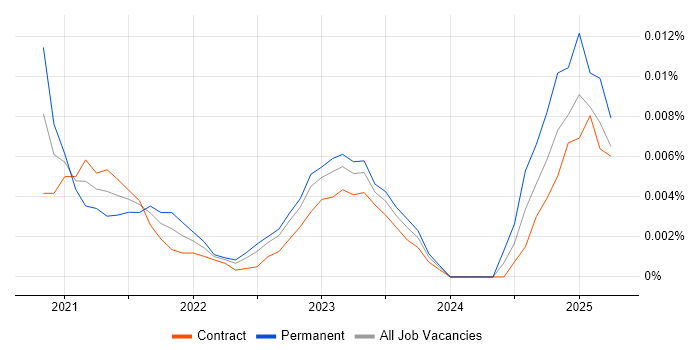 Power Apps Specialist trend for jobs with Hybrid/Remote/WFH options