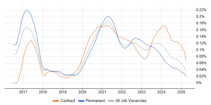 Power BI Analyst trend for jobs with Hybrid/Remote/WFH options