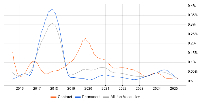 Power BI Consultant trend for jobs with Hybrid/Remote/WFH options