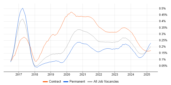 Power BI Developer trend for jobs with Hybrid/Remote/WFH options Power BI Developer trend for jobs with Hybrid/Remote/WFH options