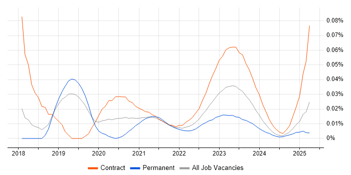 Power BI Specialist trend for jobs with Hybrid/Remote/WFH options