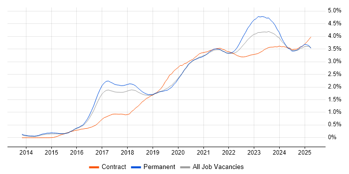Power BI trend for jobs with Hybrid/Remote/WFH options