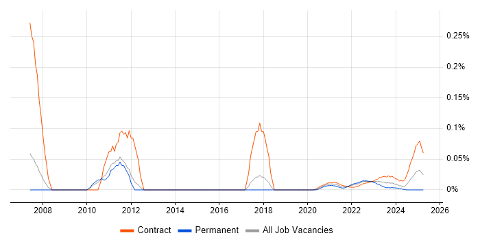 Power Management trend for jobs with Hybrid/Remote/WFH options