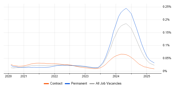 Power Platform Architect trend for jobs with Hybrid/Remote/WFH options