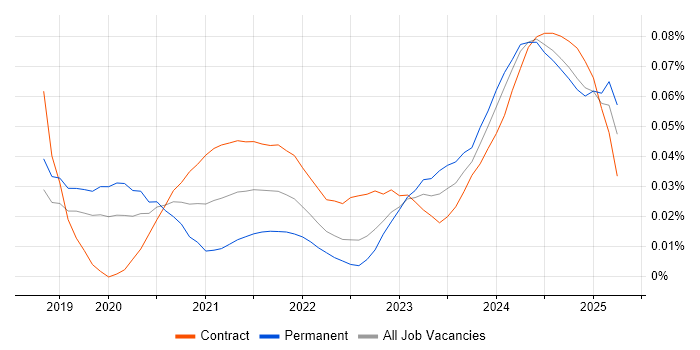 Power Platform Consultant trend for jobs with Hybrid/Remote/WFH options Power Platform Consultant trend for jobs with Hybrid/Remote/WFH options