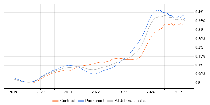 Power Platform Developer trend for jobs with Hybrid/Remote/WFH options Power Platform Developer trend for jobs with Hybrid/Remote/WFH options