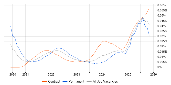 Power Platform Engineer job vacancy trend for remote/hybrid roles