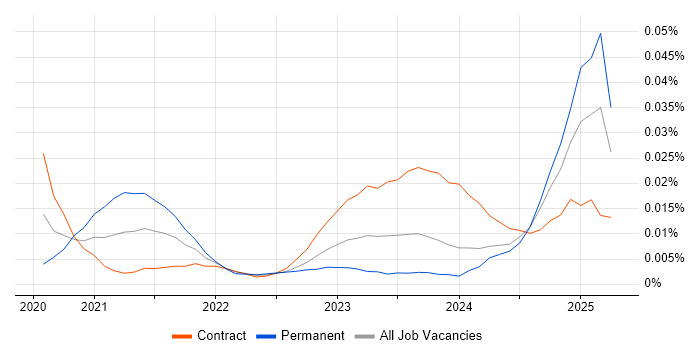 Power Platform Specialist trend for jobs with Hybrid/Remote/WFH options