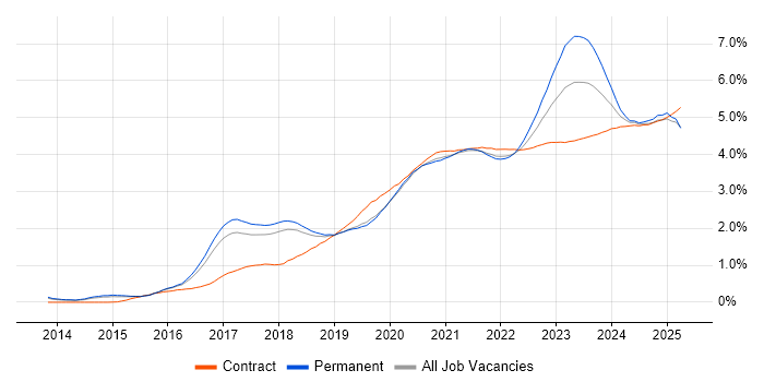 Power Platform trend for jobs with Hybrid/Remote/WFH options Power Platform trend for jobs with Hybrid/Remote/WFH options