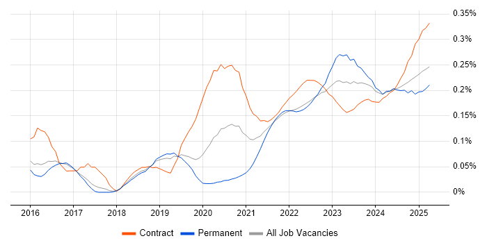 Power Query trend for jobs with Hybrid/Remote/WFH options Power Query trend for jobs with Hybrid/Remote/WFH options