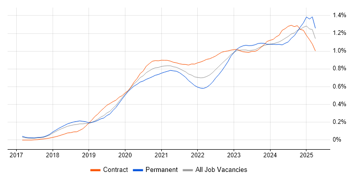 PowerApps trend for jobs with Hybrid/Remote/WFH options PowerApps trend for jobs with Hybrid/Remote/WFH options