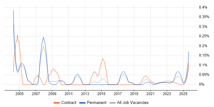 PowerBuilder trend for jobs with Hybrid/Remote/WFH options
