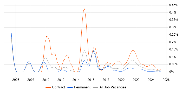 PowerCenter trend for jobs with Hybrid/Remote/WFH options PowerCenter trend for jobs with Hybrid/Remote/WFH options
