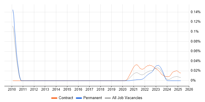 PowerDesigner trend for jobs with Hybrid/Remote/WFH options PowerDesigner trend for jobs with Hybrid/Remote/WFH options