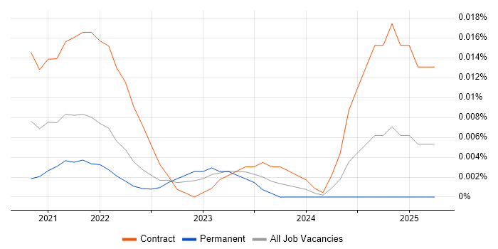 PowerExchange trend for jobs with Hybrid/Remote/WFH options