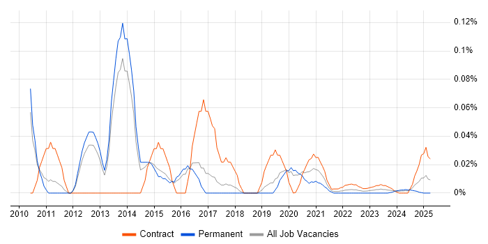 PowerHA trend for jobs with Hybrid/Remote/WFH options