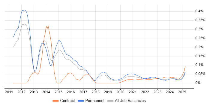 PowerPivot trend for jobs with Hybrid/Remote/WFH options PowerPivot trend for jobs with Hybrid/Remote/WFH options