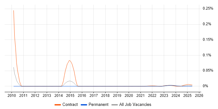 PowerPoint Designer trend for jobs with Hybrid/Remote/WFH options