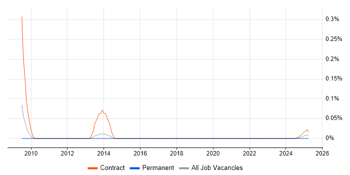 PowerPoint Expert trend for jobs with Hybrid/Remote/WFH options