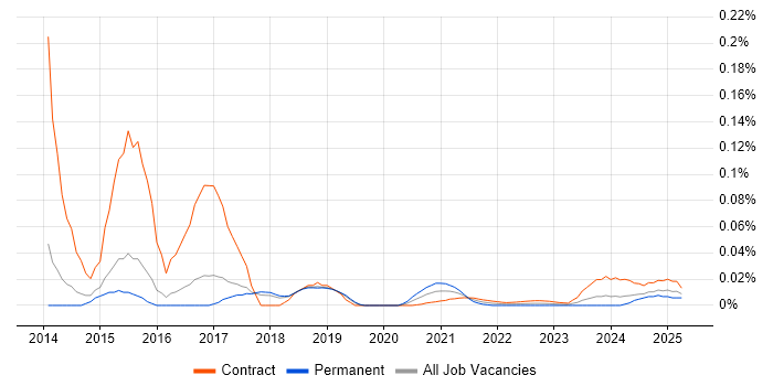 PowerShell Consultant trend for jobs with Hybrid/Remote/WFH options
