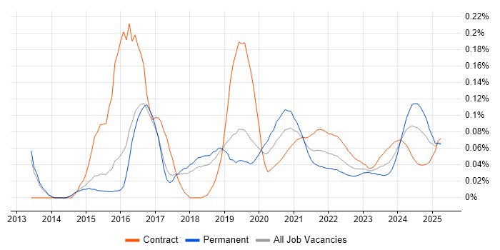 PowerShell Engineer trend for jobs with Hybrid/Remote/WFH options