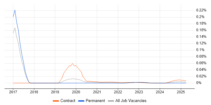PowerShell Specialist trend for jobs with Hybrid/Remote/WFH options