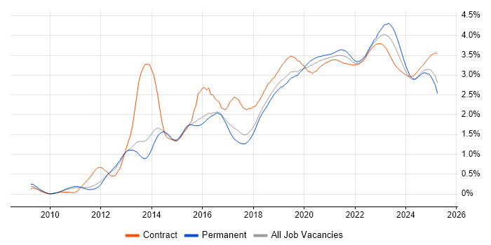 PowerShell trend for jobs with Hybrid/Remote/WFH options PowerShell trend for jobs with Hybrid/Remote/WFH options