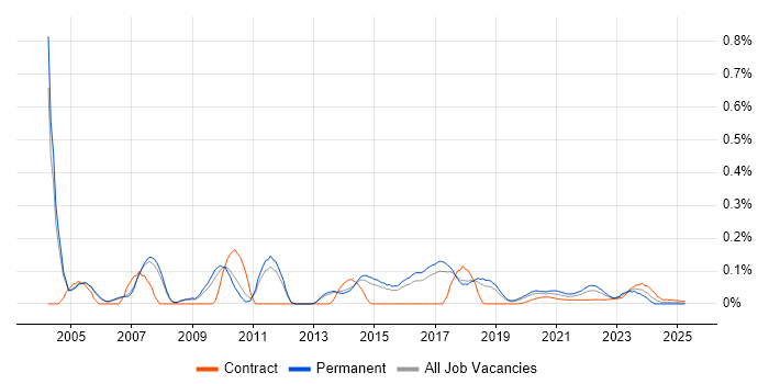 PPP trend for jobs with Hybrid/Remote/WFH options